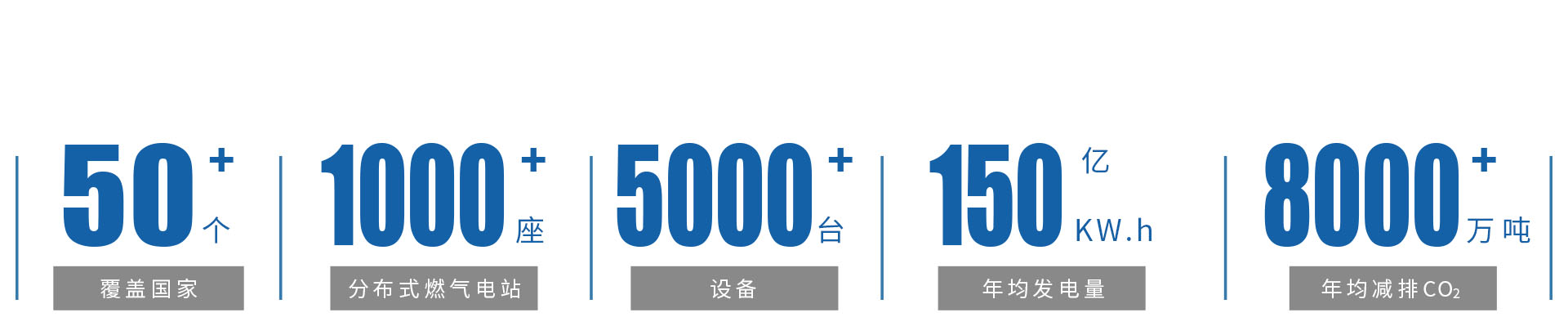 世界范圍內(nèi),1000余個分布式燃?xì)獍l(fā)電站.jpg 世界范圍內(nèi),1000余個分布式燃?xì)獍l(fā)電站.jpg